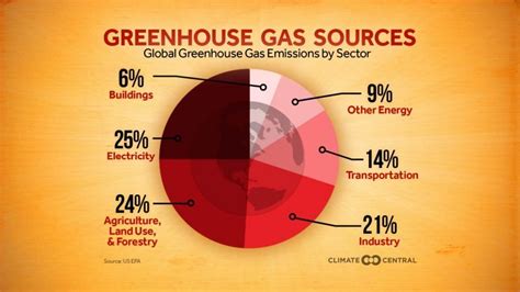 Global Emissions From Fuel Consumption Likely Peaked Last Year