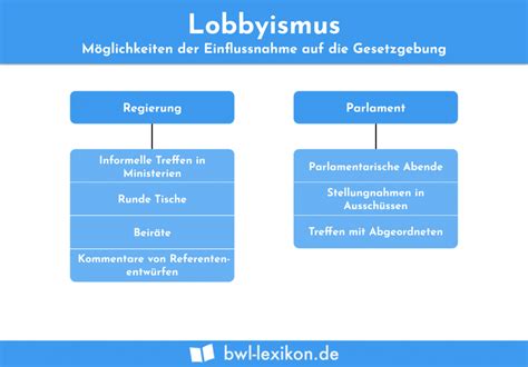 Lobbyismus Definition Erkl Rung Beispiele Bungsfragen