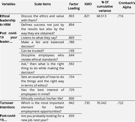 Factor Analysis And Reliability Download Scientific Diagram