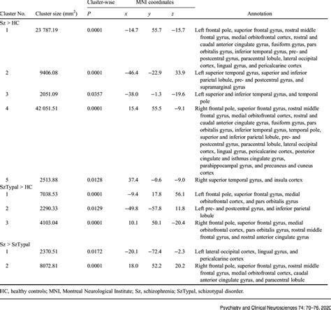 Clusters With Significant Group Differences In Local Gyrification Index