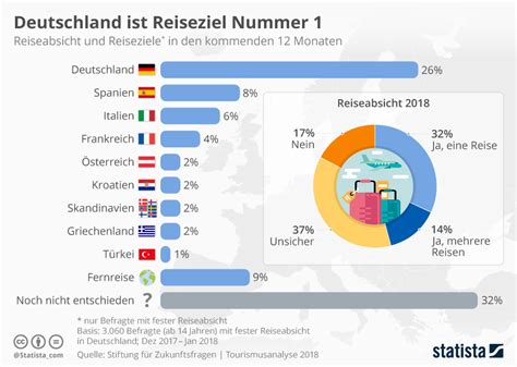 Infografik Deutschland Ist Reiseziel Nummer 1 Statista