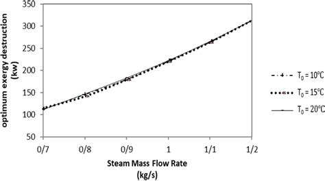 Optimum Exergy Loss Variation In Different Steam Mass Flow Rates And Download Scientific