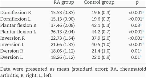 Range of motion for ankle movements. | Download Table