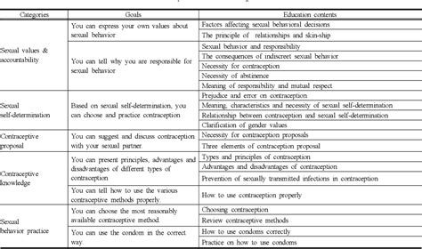 Table 1 From The Effects Of Contraceptive Education Program On