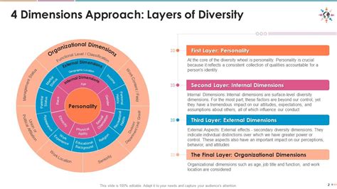 Diversity And Inclusion Training Models For Equity Diversity And