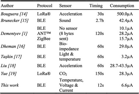 Table From Self Powered Photovoltaic Bluetooth Low Energy