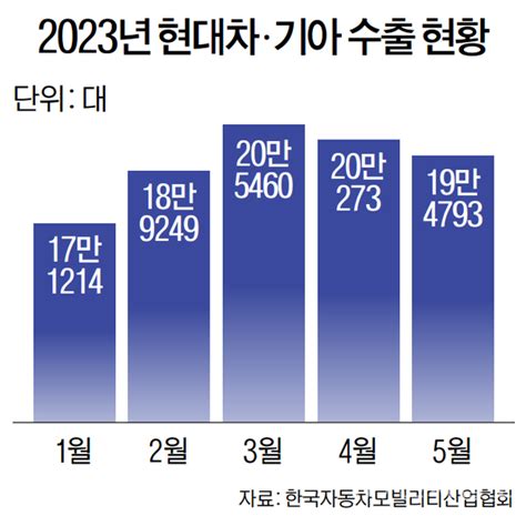 현대차·기아 상반기 수출 100만대 돌파 하반기 판매 강화