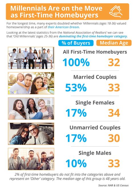 Millennials Are On The Move As First Time Homebuyers Infographic