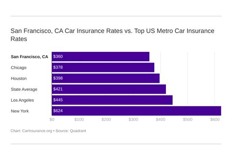 San Francisco, California Car Insurance [New] – CarInsurance.org