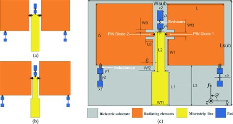 Evolution of antenna design: (a) Antenna 1; (b) Antenna 2; (c) Proposed ...