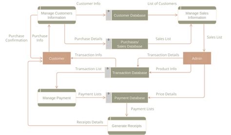 Data Flow Diagram Dfd Templates