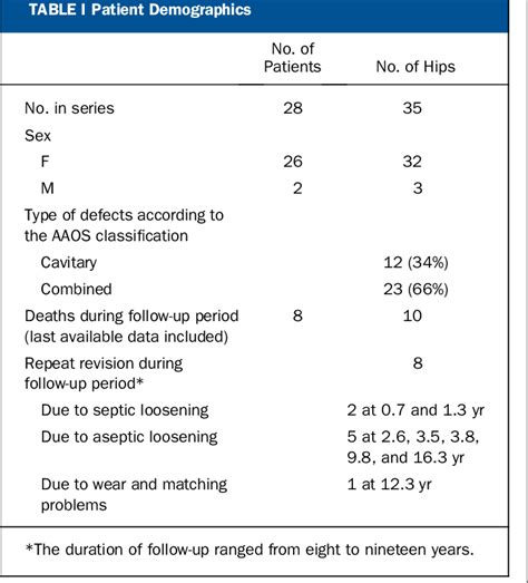 Table I From Acetabular Revision With Impacted Morselized Cancellous Bone Graft And A Cemented