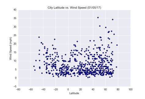 Latitude Analysis Dashboard With Attitude