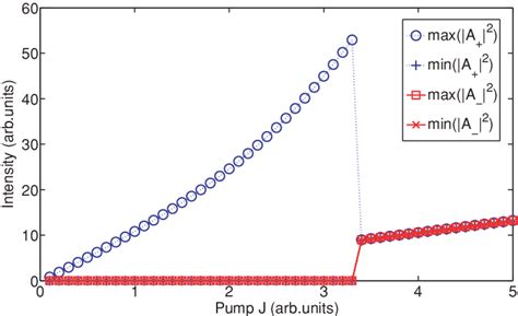 Color Online Bifurcation Diagram Showing The Transition From