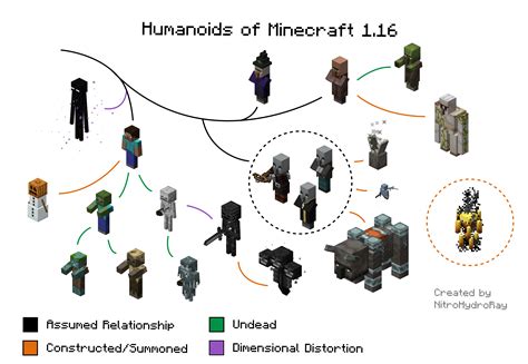 An Evolutionary Tree Of The Mobs Of Minecraft As Of 116 Minecraft