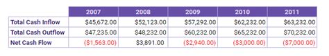 Your Personal Cash Flow Statement The Complete Guide Investment Moats