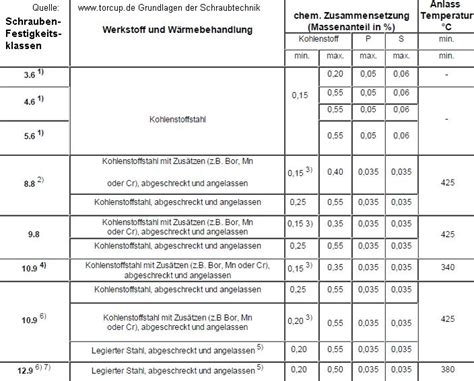 Schraubtechnik Grundlagen Torcup Schraubtechnik Deutschland Gmbh