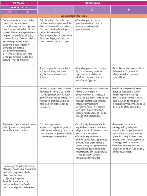 Dosificación de los Aprendizajes Esperados Aprendizajes Clave