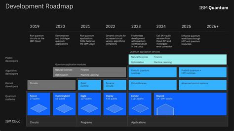 IBM outlines its quantum computing software roadmap with heavy dose of ...