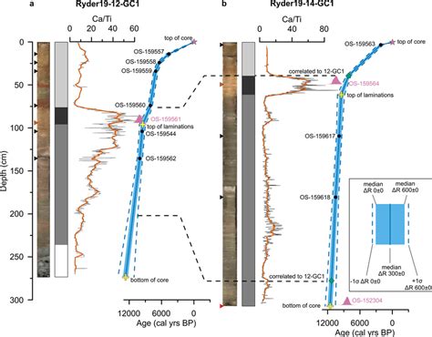 Age Model And Correlation Of Gc And Gc Core Photos Schematic Of