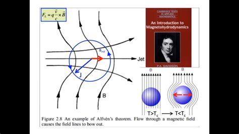 Dynamics Of The Meissner Effect How Superconductors Expel Magnetic