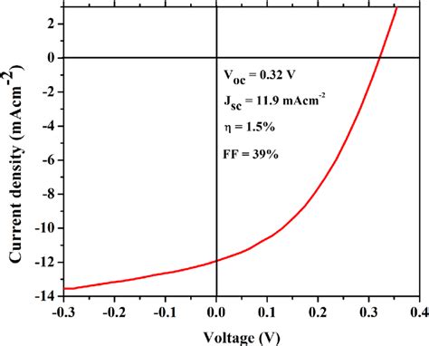 Current Density Versus Voltage J V Curve Under Illumination Condition