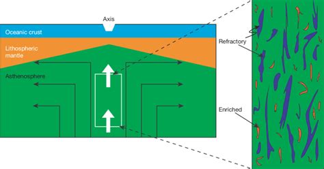 Schematic Diagram Of The Upwelling Asthenospheric Mantle Beneath