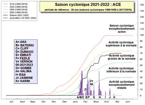 Bilan De La Saison Cyclonique 2021 2022 Dans Le Sud Ouest De LocÉan