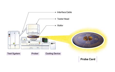 Semiconductor Back End Process 1 Semiconductor Testing