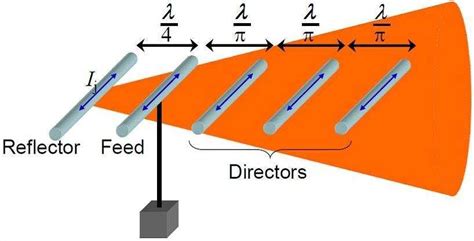 Yagi Uda Antenna Diagram