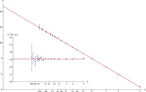 Figure 2 From Finite Size Scaling Of The 5d Ising Model With Free Boundary Conditions Semantic