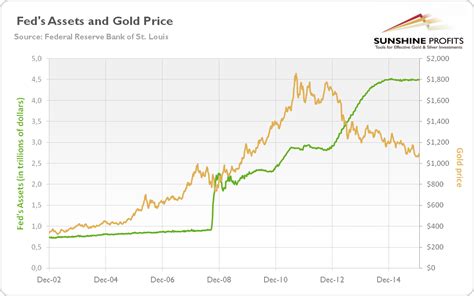 Gold And Fed S Balance Sheet Sunshine Profits