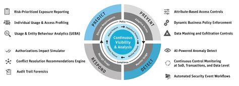 How To Protect Your Erp With An Adaptive Security Model Laptrinhx News