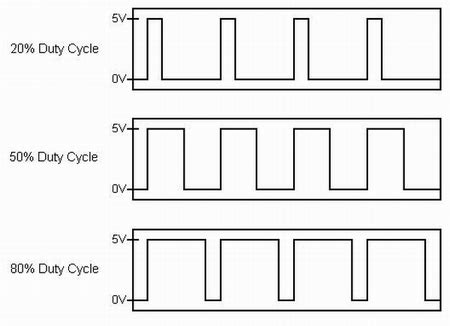 Pulse Width Modulation Pwm Using Ni Daqmx And Labview National