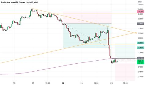 Dow Jones Futures Chart Dow Futures Quotes Tradingview India