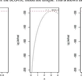 Profiles Plots Of The Log Likelihood Function Of The Bcg Hc