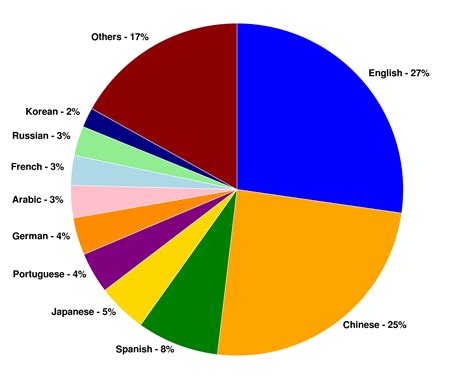 Madagascar Language Chart Internet Historia Universal La Enciclopedia Libre