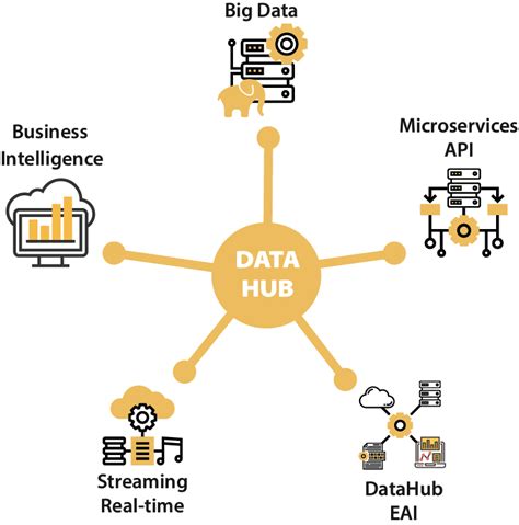 Centralize And Dispatch Fast Data With Data Hub Architecture Concept