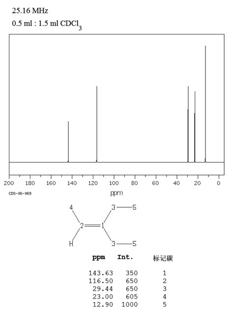 3 ETHYL 2 PENTENE 816 79 5 1H NMR