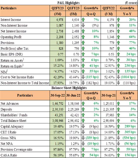 Idbi Bank Announces Financial Results For Q2 Of Fy 2023 Reports