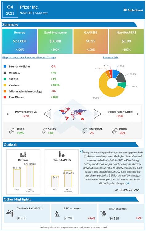 PFE Earnings All You Need To Know About Pfizers Q4 2021 Earnings