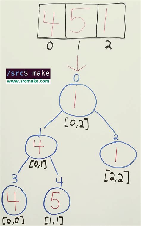 Segment Tree Implementation - Algorithm Explained and C++ Code - /src$ make