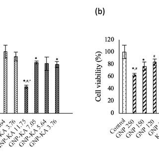 Cell Viability Of Huvecs Treated With Various Np Formulations At