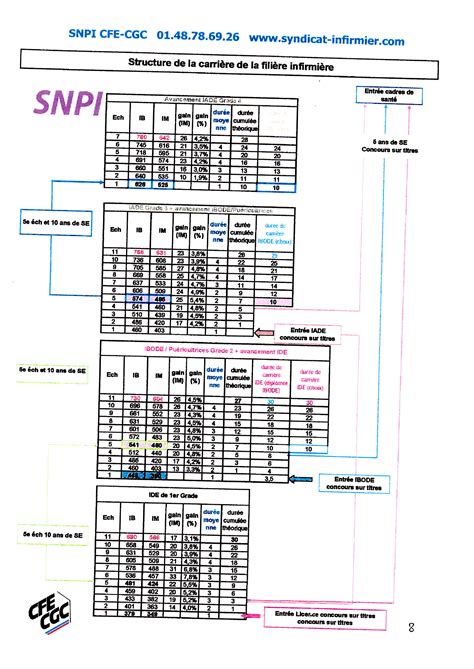 Salaire des IDE hospitalières de catégorie A en FPH SNPI