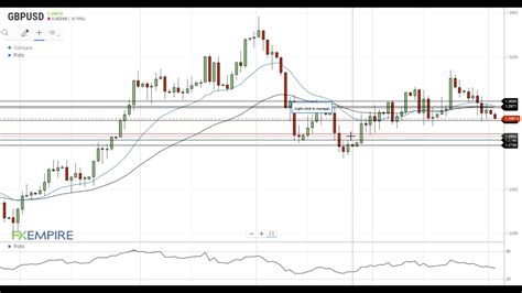 Gbp Usd Technical Analysis For November By Fx Empire Youtube