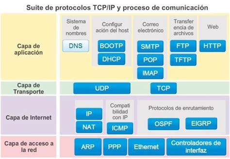 Ingeniería Systems Creación de Internet y desarrollo de TCP IP Suite