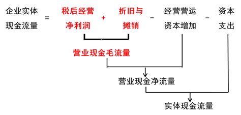 对营业现金毛流量税后经营净利润折旧与摊销的理解 东奥会计答疑