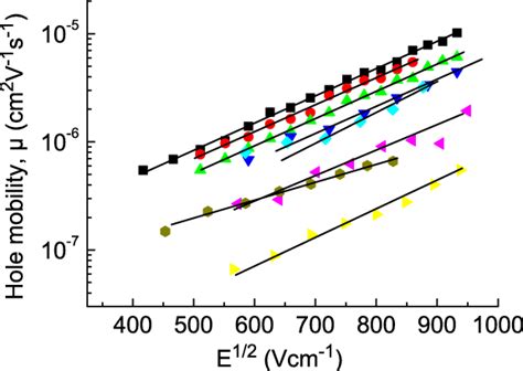 Field Dependence Of The Hole Mobility At T K In A Pristine Pvk