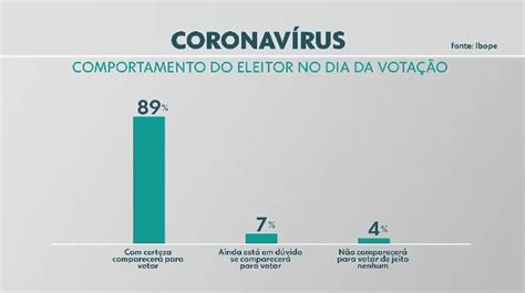 Pesquisa Ibope 89 Dos Eleitores Em Macapá Têm Certeza Que Irão Votar