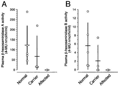 A Plasma β hexosaminidase A activity and B plasma β hexosaminidase